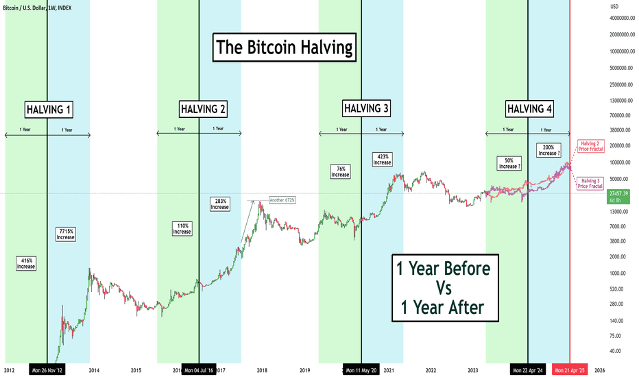 Bitcoin Rainbow Chart - Blockchaincenter