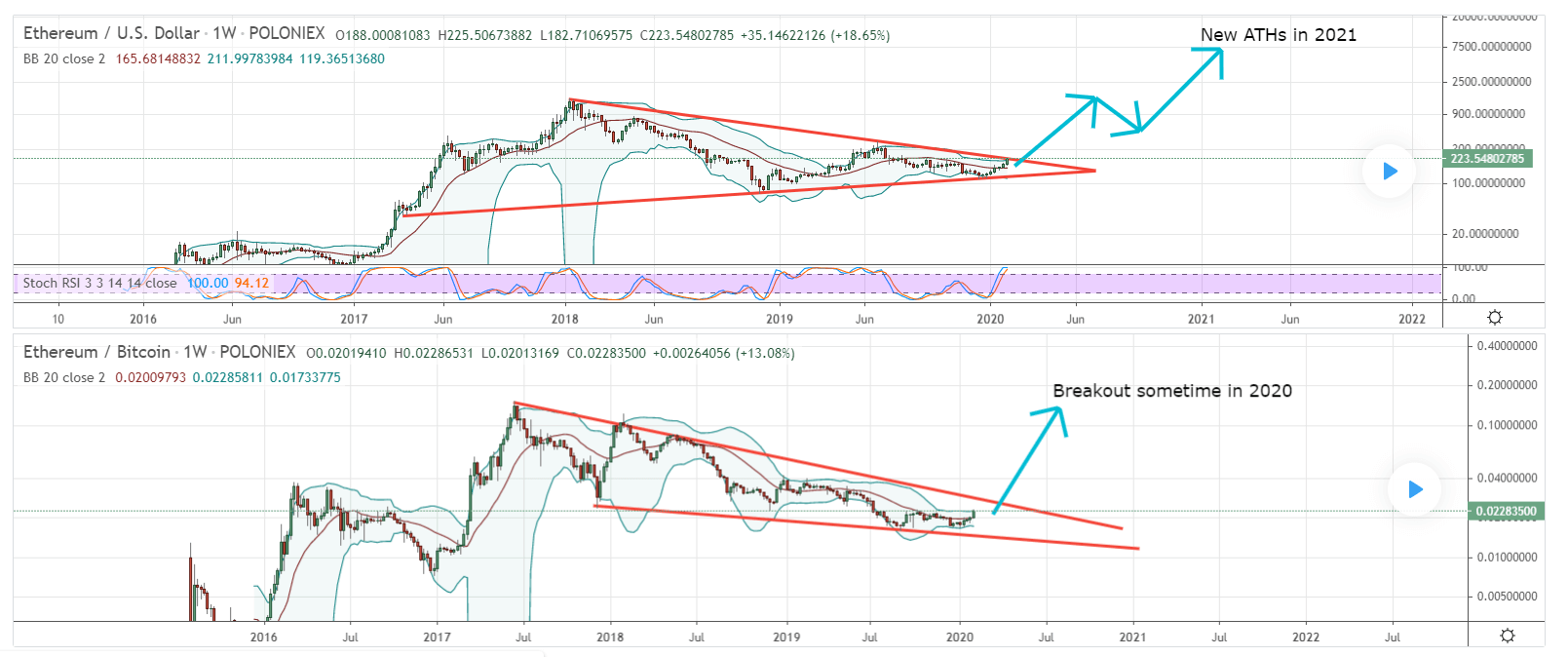 Ethereum Price Analysis in — How Much Might ETH be Worth?