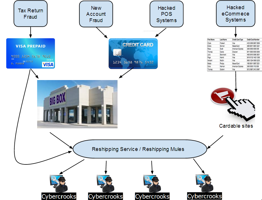 Top 5 Ways Thieves Use Your Stolen Credit Card