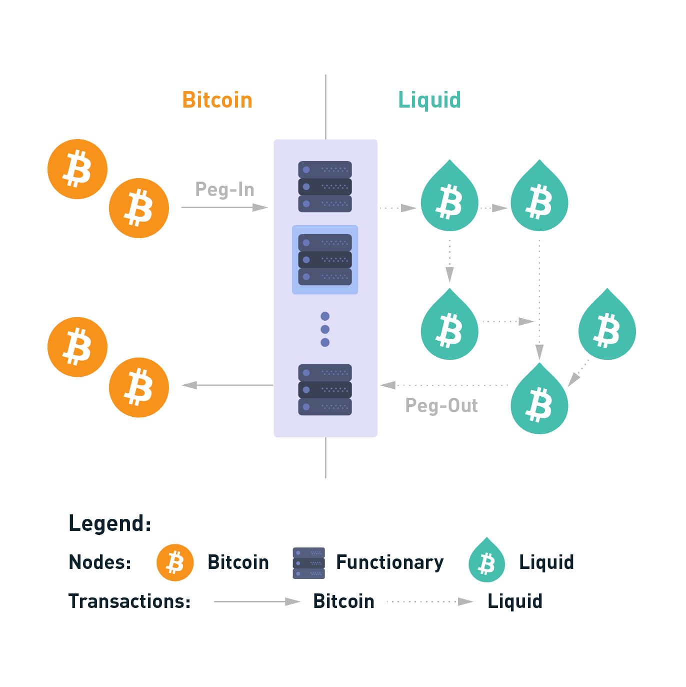 Bitcoin and the Liquidity Question: More Complex Than It Seems