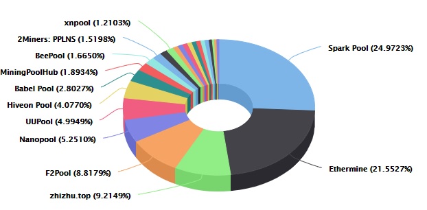 Biggest Bitcoin mining pools | Statista