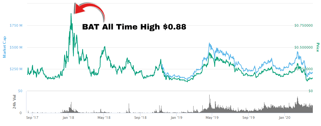 1 Top Cryptocurrency to Buy Before It Soars 3,% or More, According to Cathie Wood