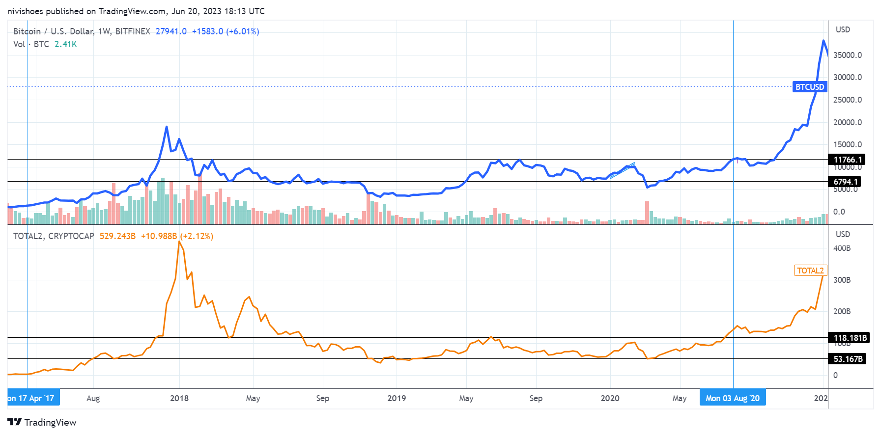 Best Long Term Crypto Investments for March 