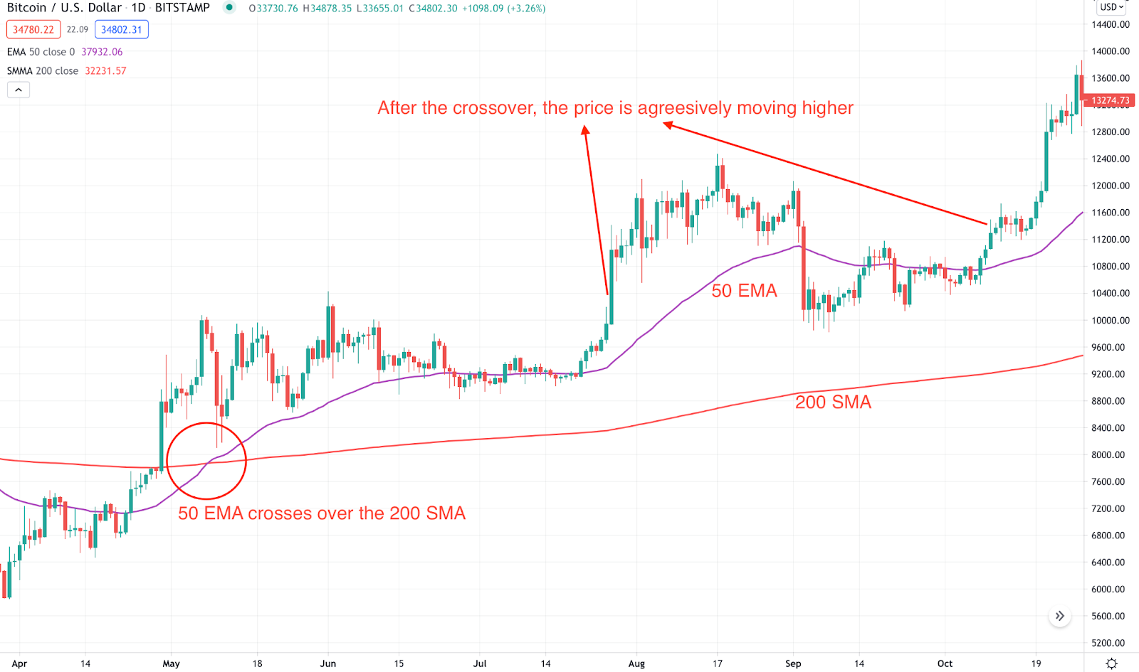 What is Moving Average (MA)? Definition & Meaning | Crypto Wiki