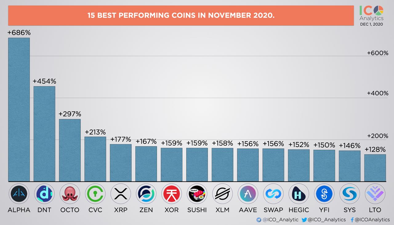 Top 5 Performing Cryptocurrency In Jan Ethereum Classic, Litecoin, Bitcoin SV are Among them