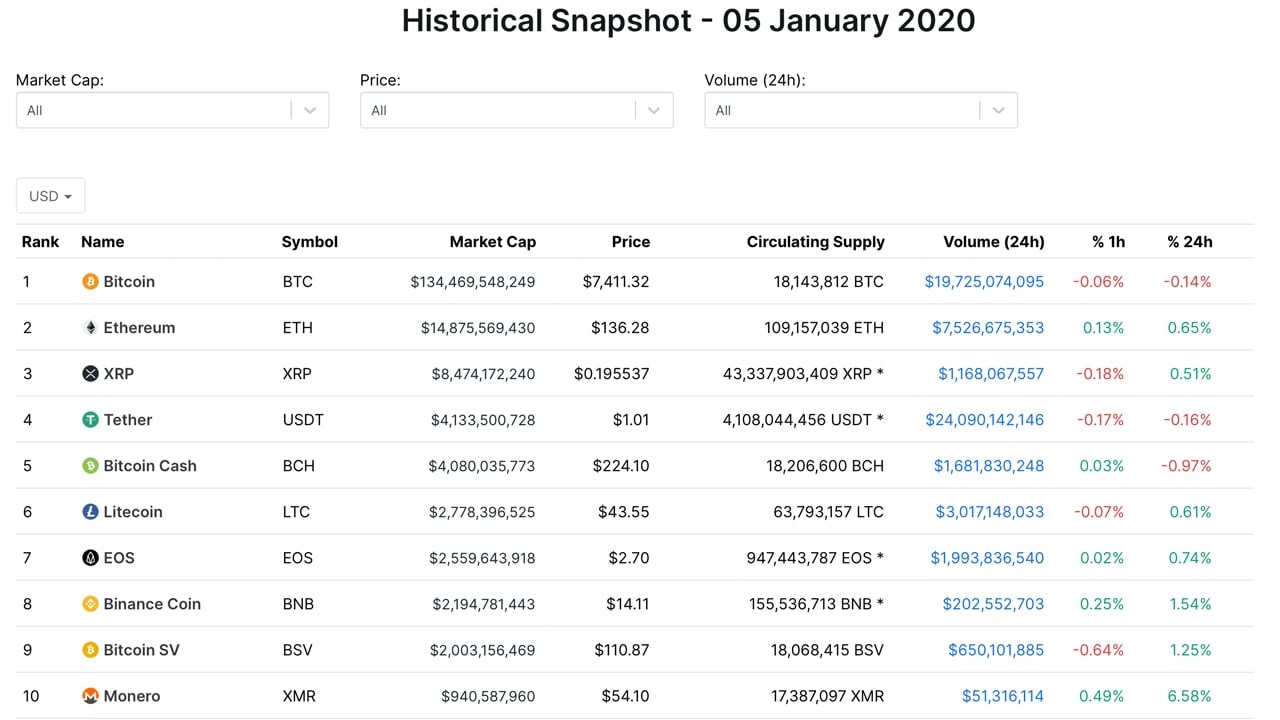 Bitcoin Becomes Best Performing Asset Of The Decade, Returning Ten Times More Than Nasdaq 