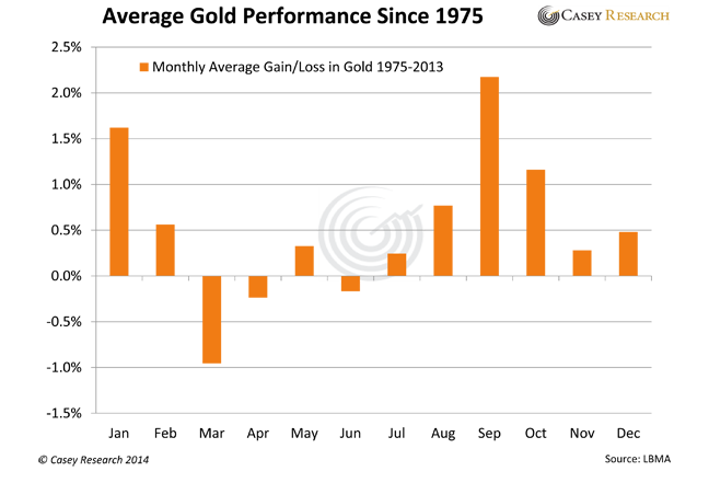 The best times to buy gold bars and coins - CBS News