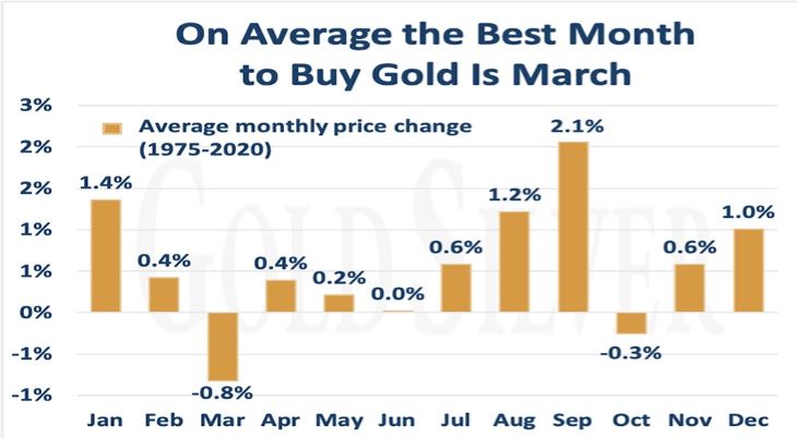 Best Days to Buy Gold in Which Day is Good to Buy Gold in a Week?