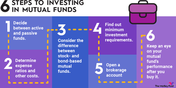 How to invest £50, - Times Money Mentor