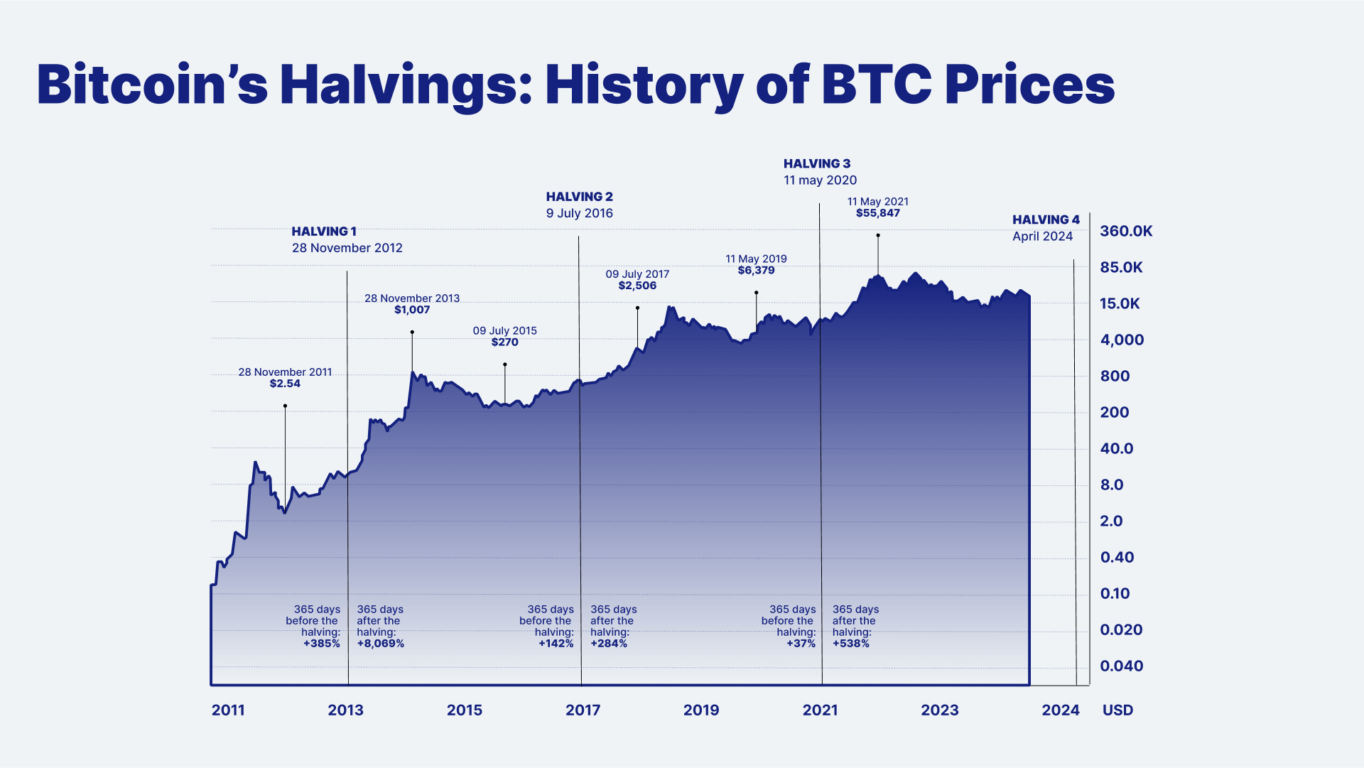 What Is Bitcoin Halving? Here's Everything You Need to Know About BTC Halving