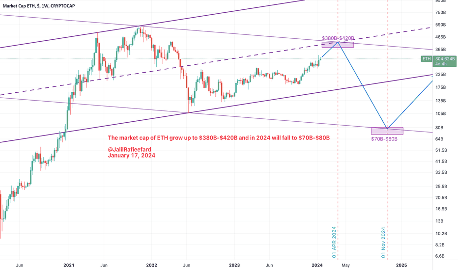 ETHUSD — Ethereum Price Chart — TradingView