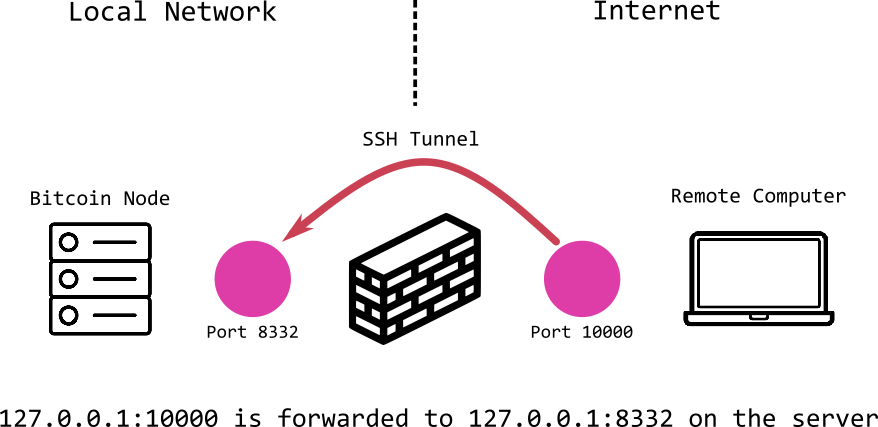 Running A Full Node - Bitcoin