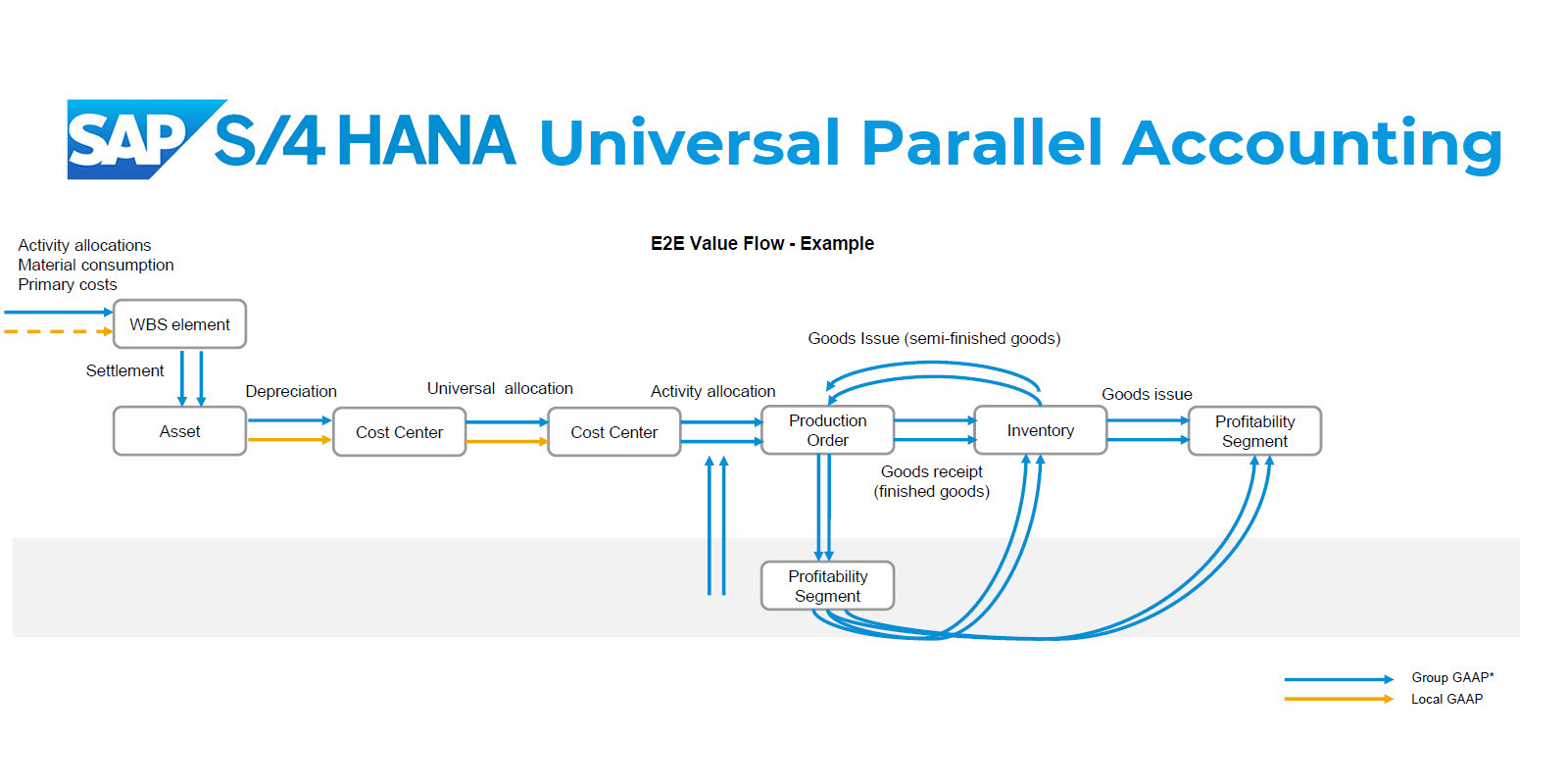 SAP Universal Journal (ACDOCA Table) - Detailed Guide | Skillstek