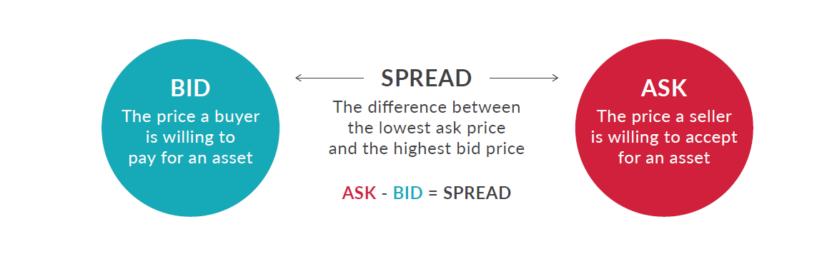 What is the bid/ask spread? | Darwinex Docs