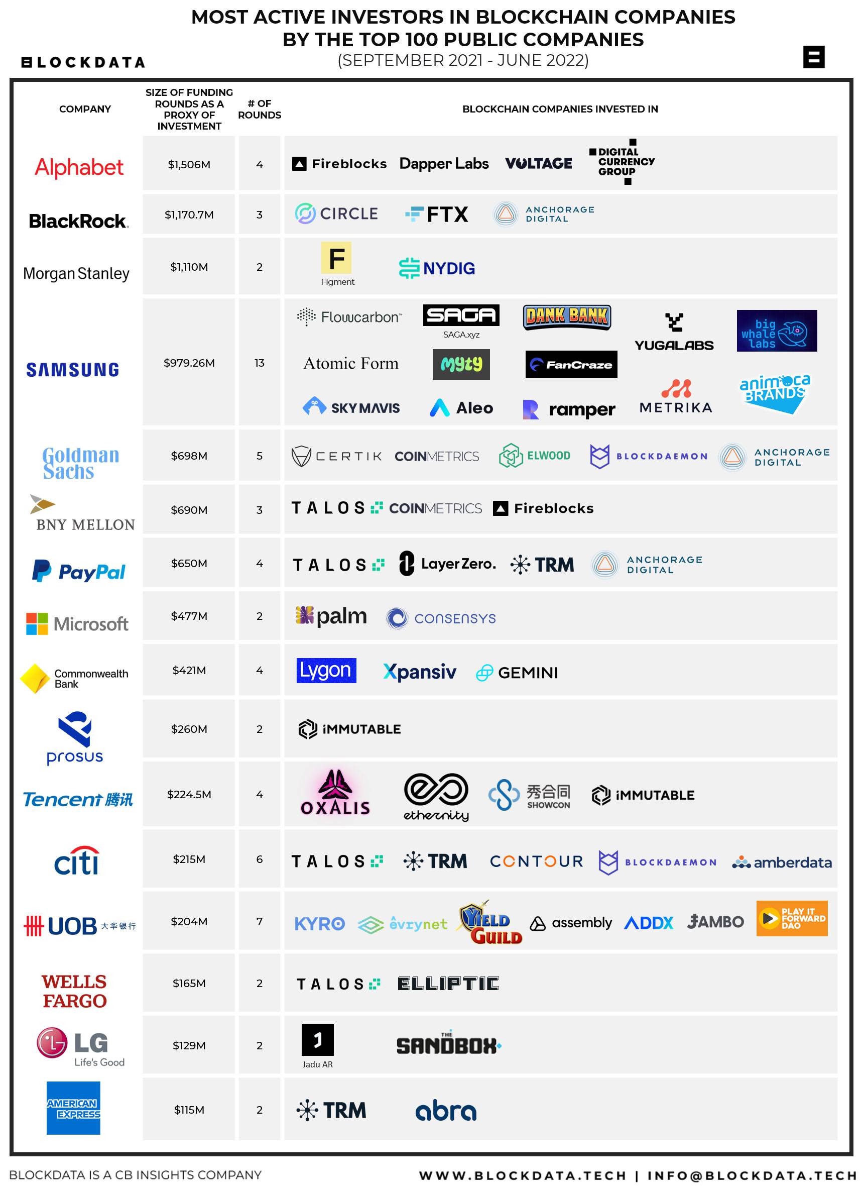 6 Biggest Blockchain Companies