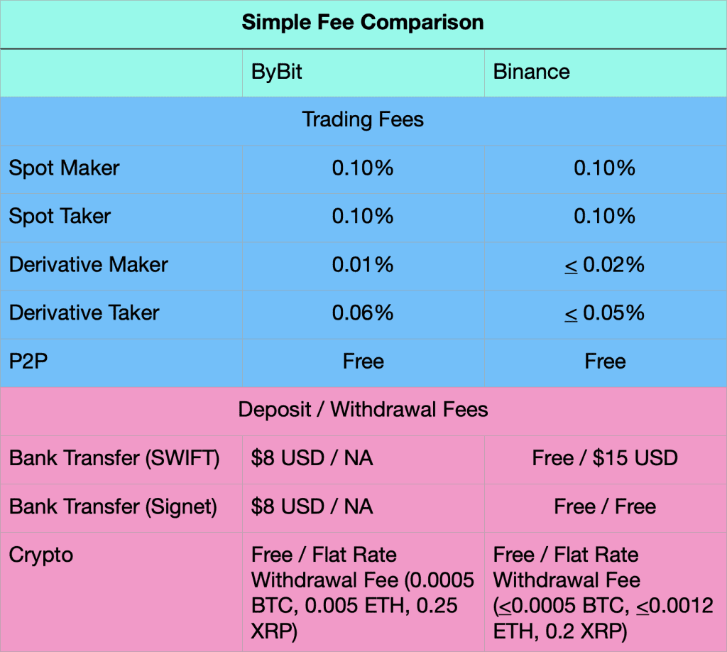 ByBit vs Binance () - Products & Fees Compared