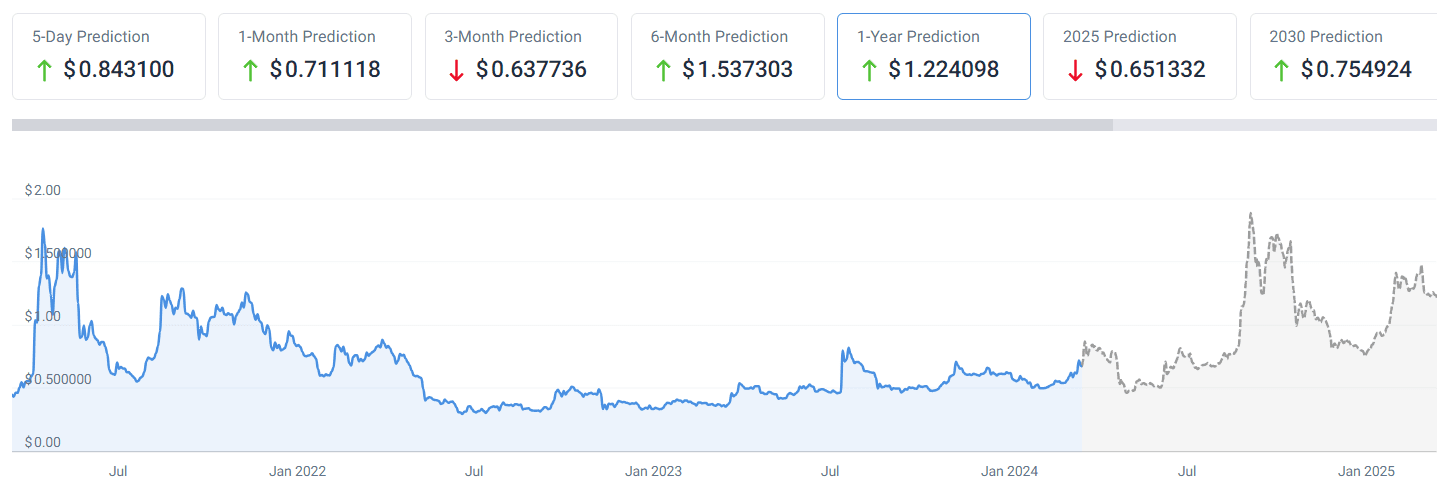 Binance Cardano Short (ADADOWN) Price Prediction , – | CoinCodex