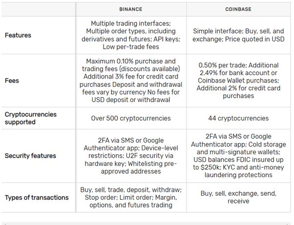 Binance Vs. Coinbase: Which Is Right For You? | FortuneBuilders