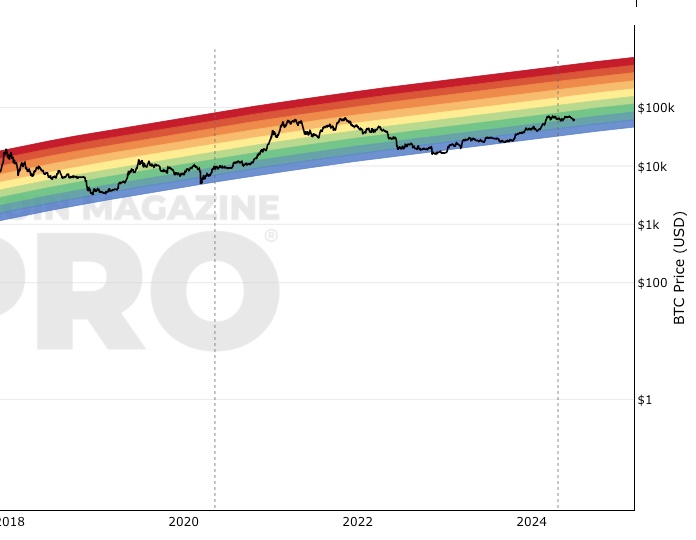 Bitcoin Price Models : Woobull Charts