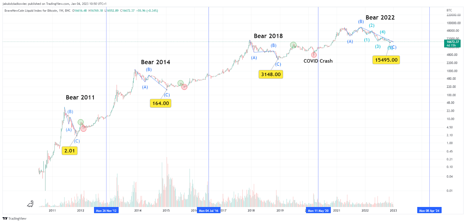 Bitcoin jumps % in amid roller coaster ride; What lies ahead for cryptocurrencies? | Mint