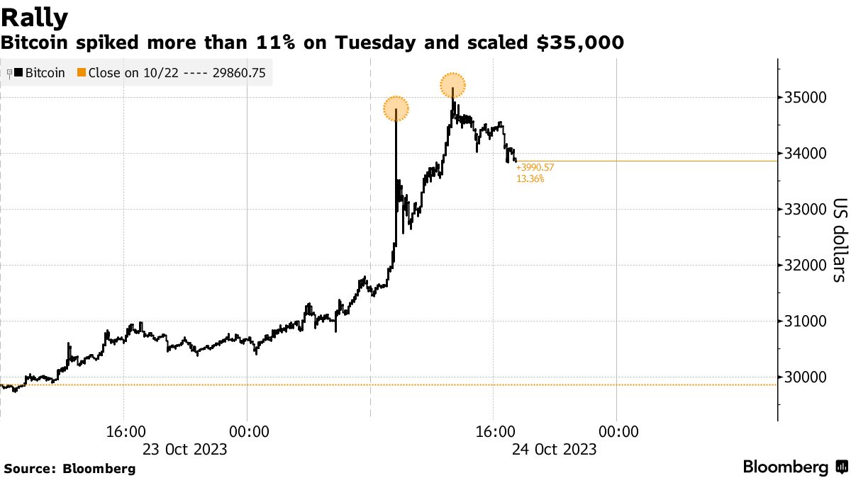 Bitcoin price falls below $34, AUD as crypto selloff continues