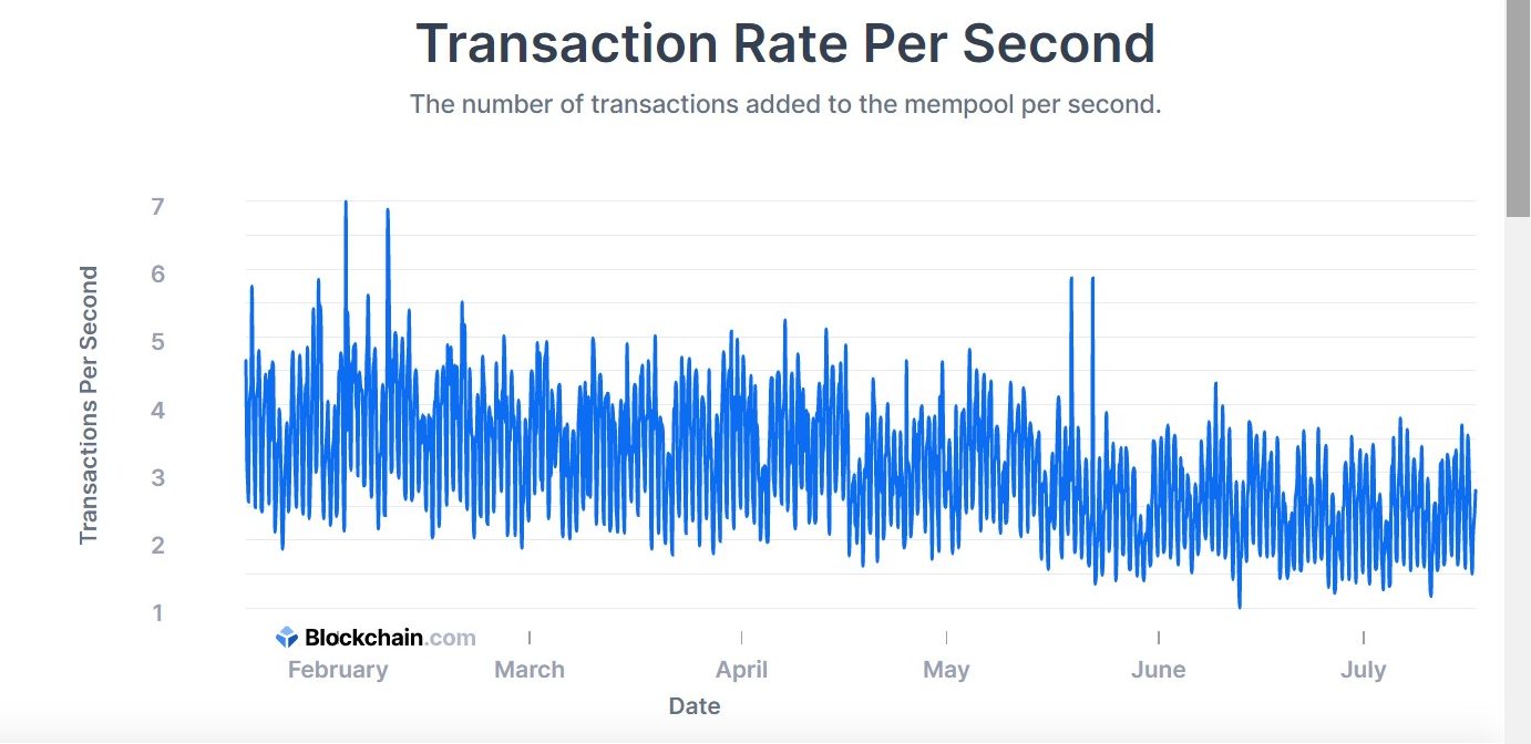 Transactions Per Second (TPS) Meaning | Ledger