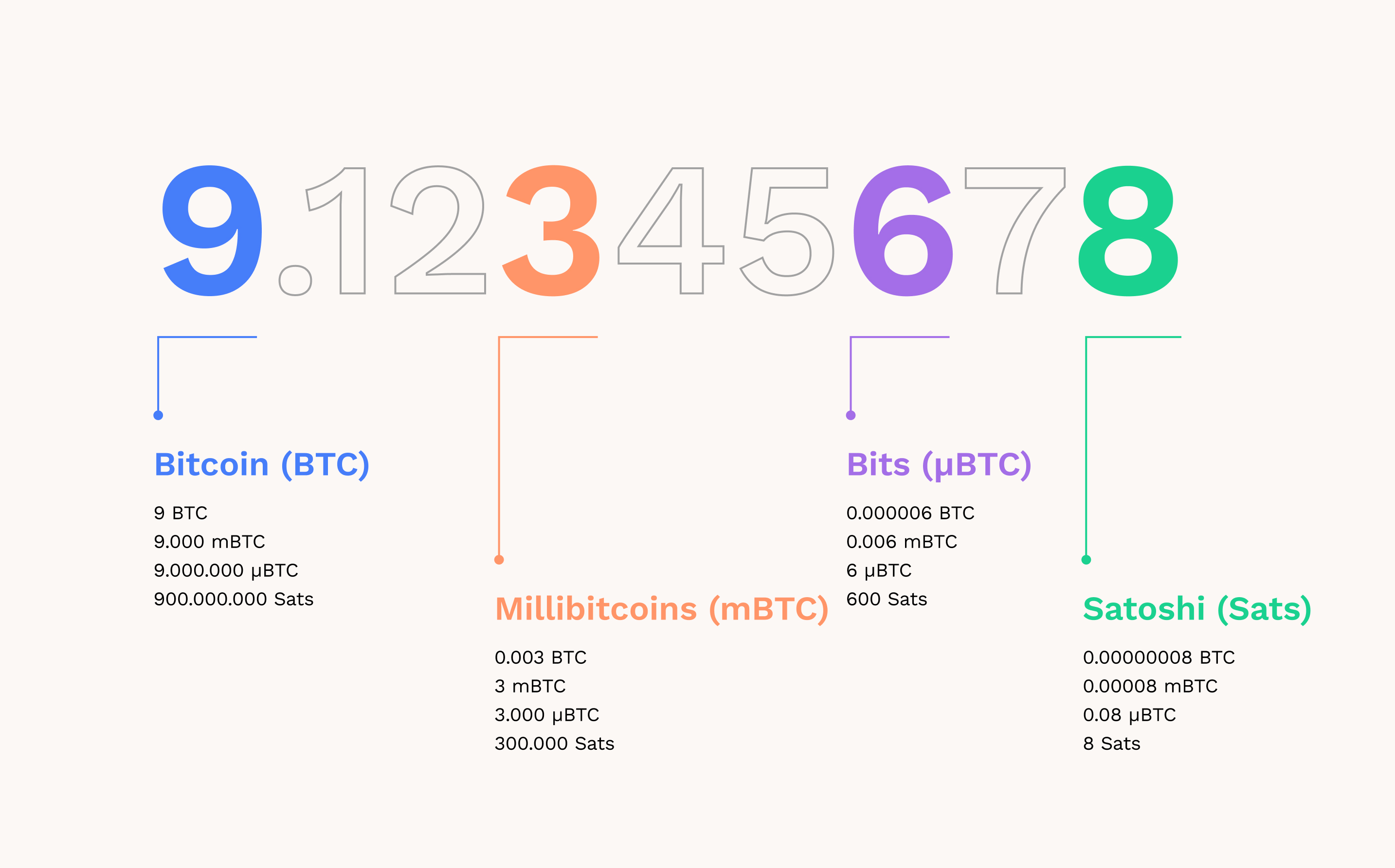 One Bitcoin has 8 decimal places