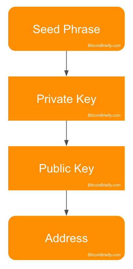 Public and Private Keys: What Are They? | Gemini