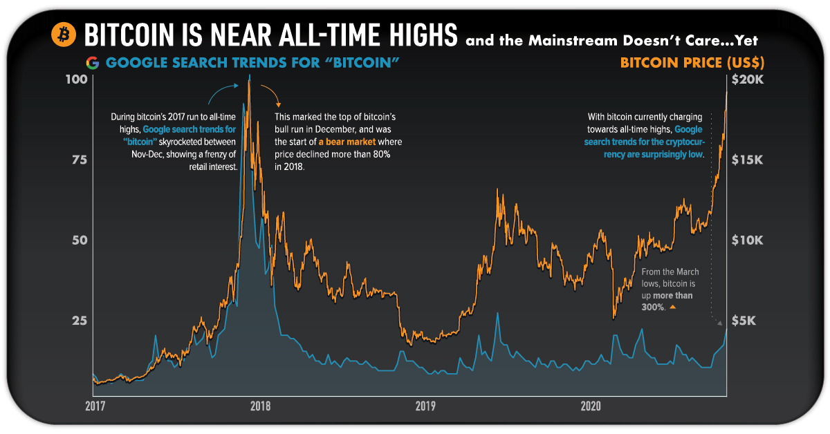 BTC Soars to a Record – but What's the Price? And What Was the Old All-Time High?