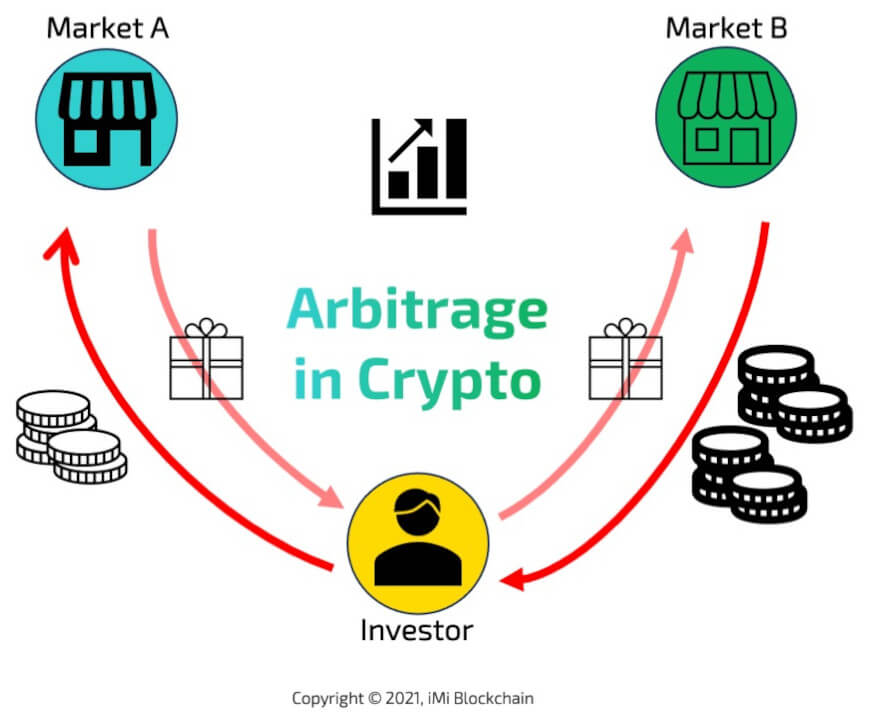 Understanding of Crypto Arbitrage Trading with Bots - Rejolut