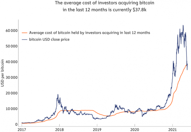 Bitcoin price history Mar 16, | Statista