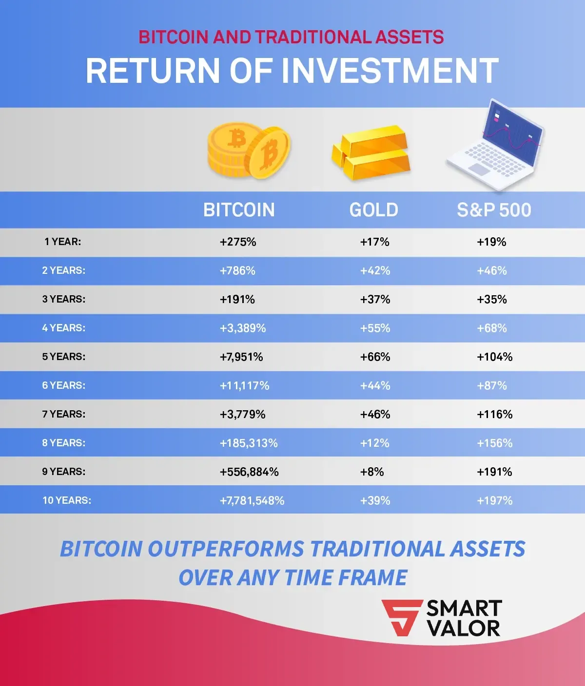 If You Invested $1, in Bitcoin 5 Years Ago, This Is How Much You'd Have Now