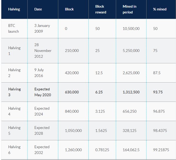 Next Bitcoin Halving Dates BTC Countdown & History