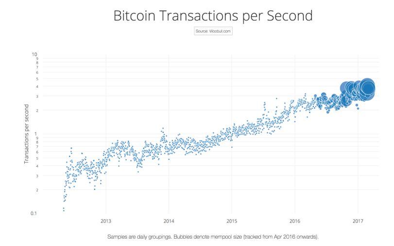 Bitcoin blockchain size | Statista