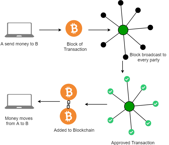 What Is Blockchain Technology? How Does It Work? | Built In