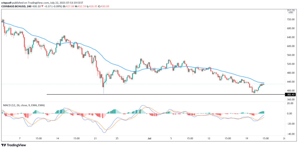 Bitcoin Cash Price today in India is ₹35, | BCH-INR | Buyucoin