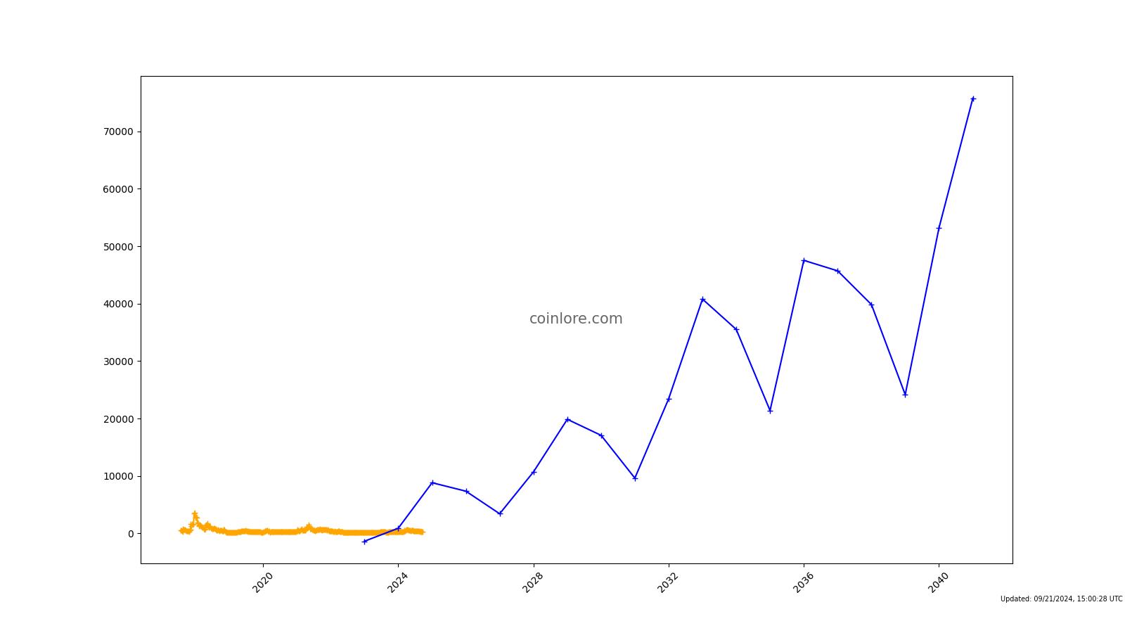 Bitcoin Cash (BCH) Price Prediction , – | CoinCodex