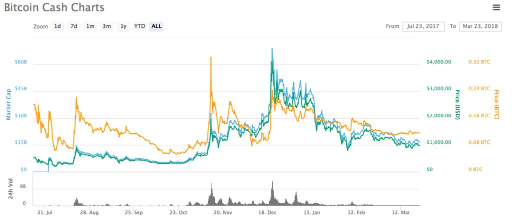 Bitcoin Cash Price | BCH Price Index and Live Chart - CoinDesk