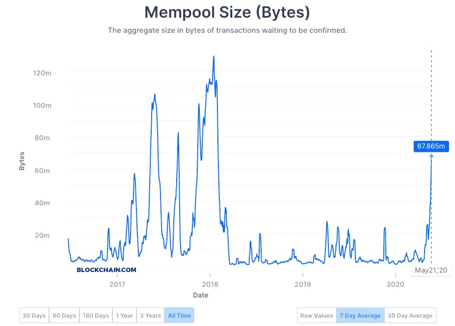 Rolling minimum fee mempool policy with decay - Protocol - Bitcoin Cash Research