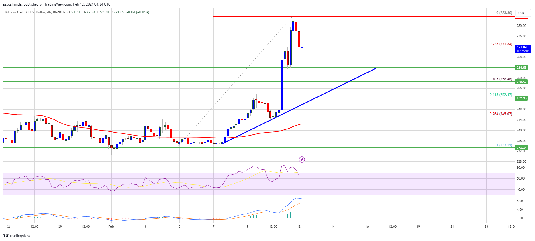 Bitcoin Cash Price Chart Today - Live BCH/USD - Gold Price