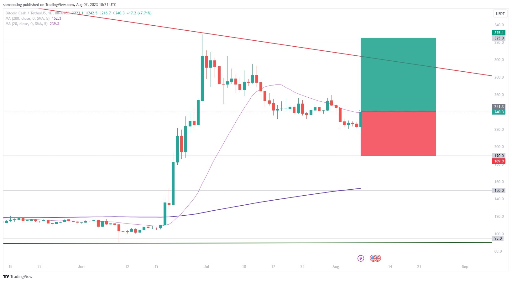 Bitcoin's Price History