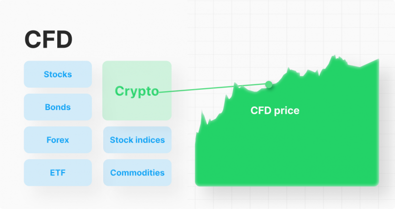 Trade Bitcoin CFD