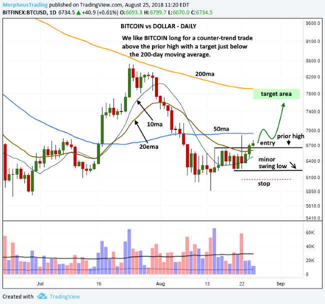 BTCUSD - Bitcoin - USD Cryptocurrency Technical Analysis - bitcoinlove.fun