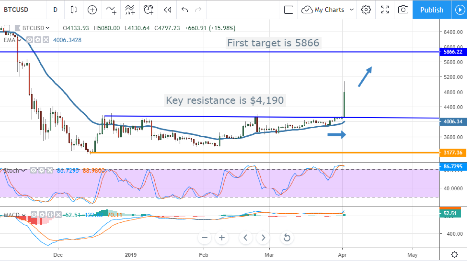 Bitcoin's Price History