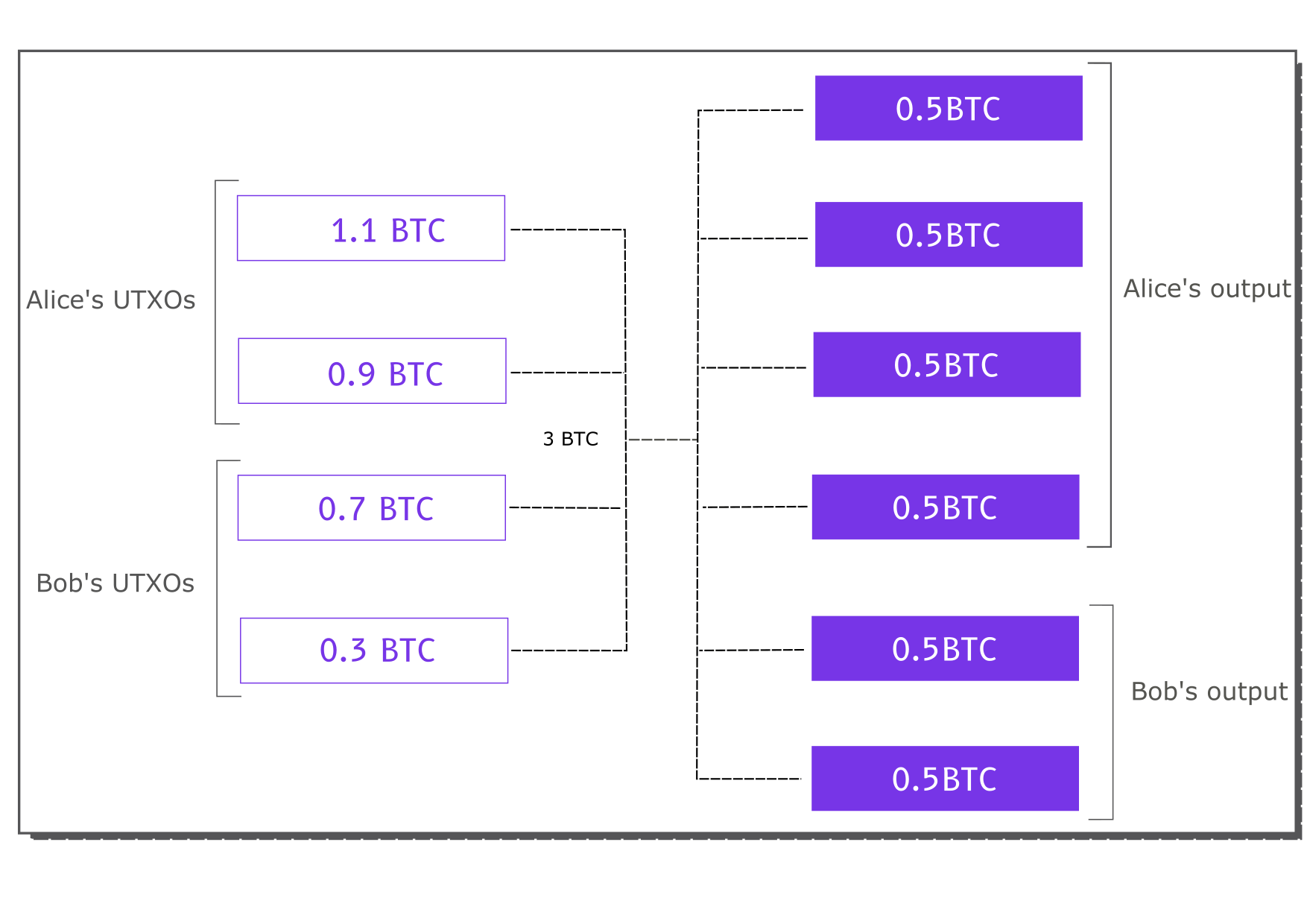 [] Heuristics for Detecting CoinJoin Transactions on the Bitcoin Blockchain