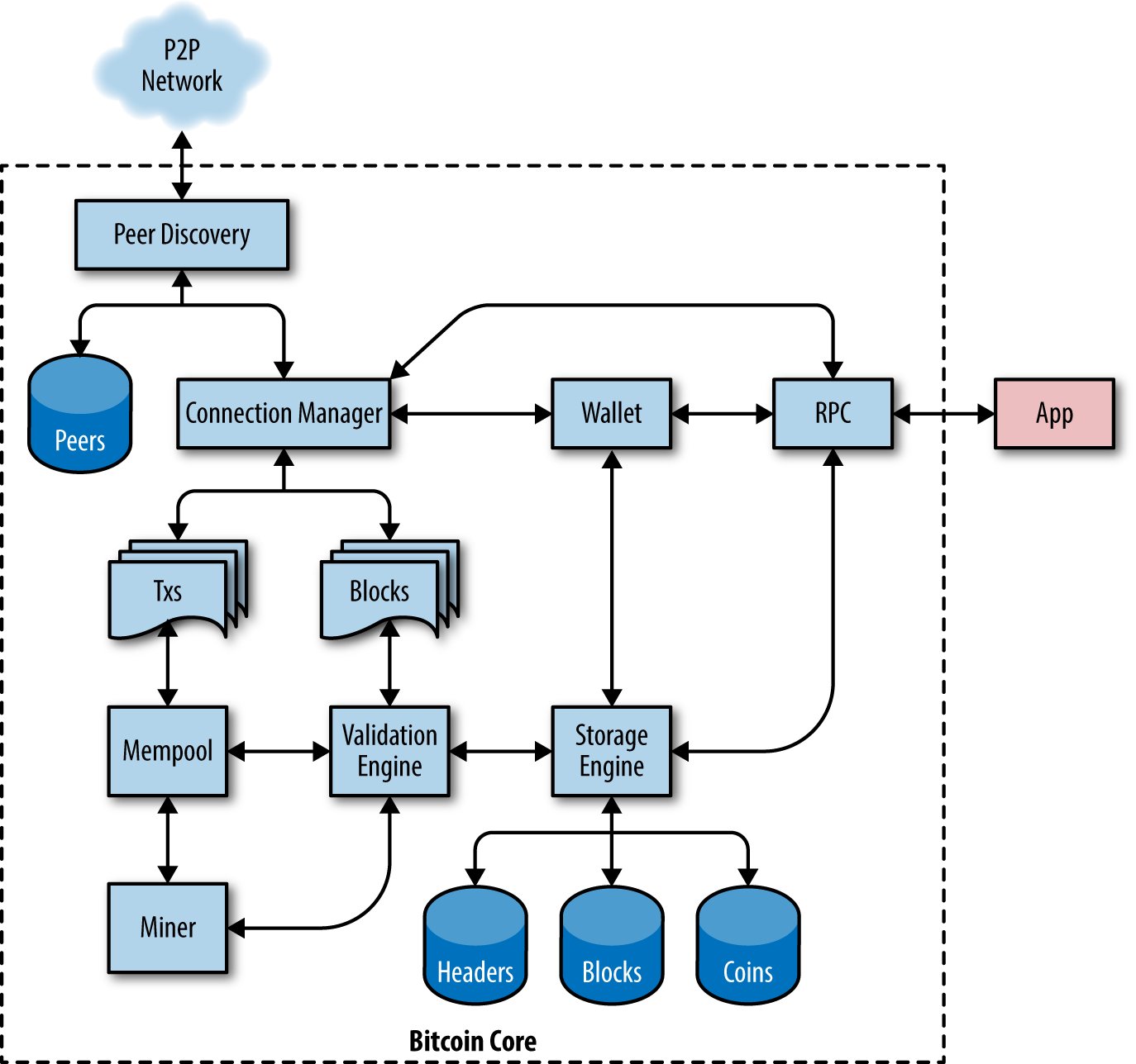 Running Bitcoind – BitcoinWiki