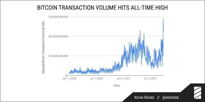 Over $8 trillion worth of transactions made on Bitcoin blockchain in 