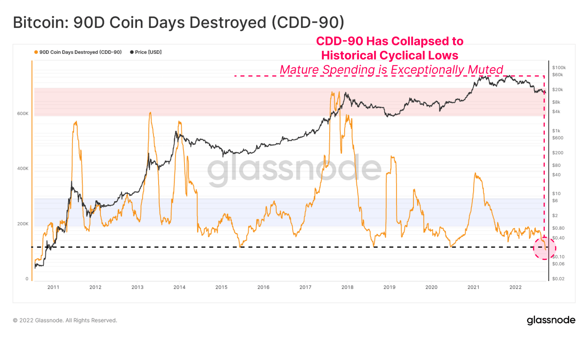 ChainExposed - Bitcoin Days Destroyed