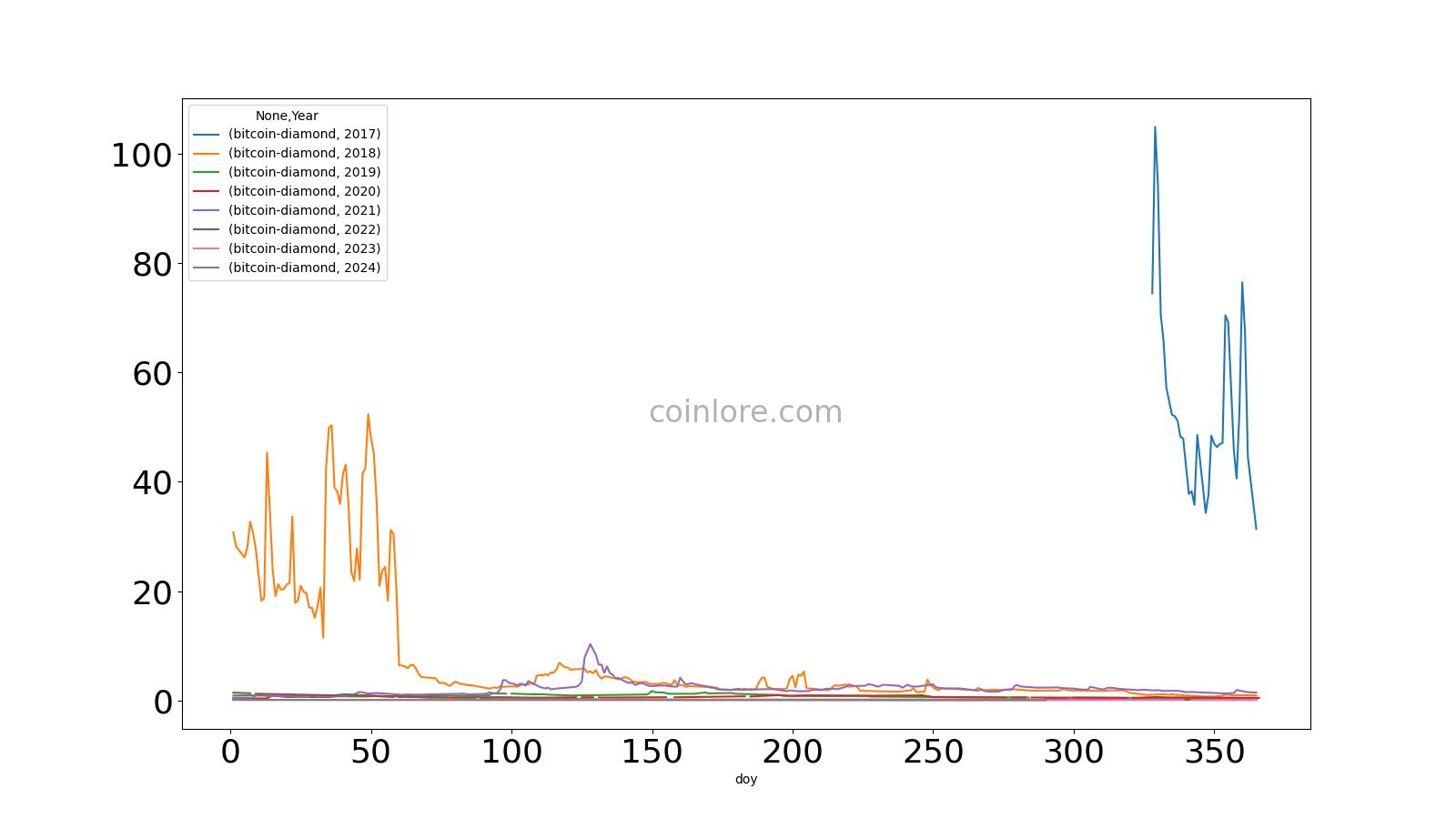 Bitcoin Diamond (BCD) Price Prediction , , – - CoinWire