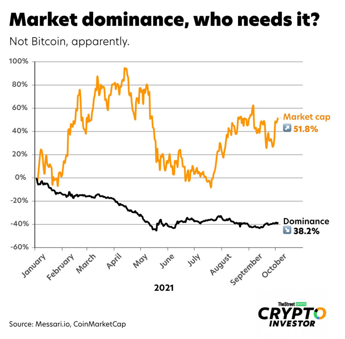 What Is Bitcoin Dominance (BTCD) and How to Use BTCD in Trading | CoinMarketCap